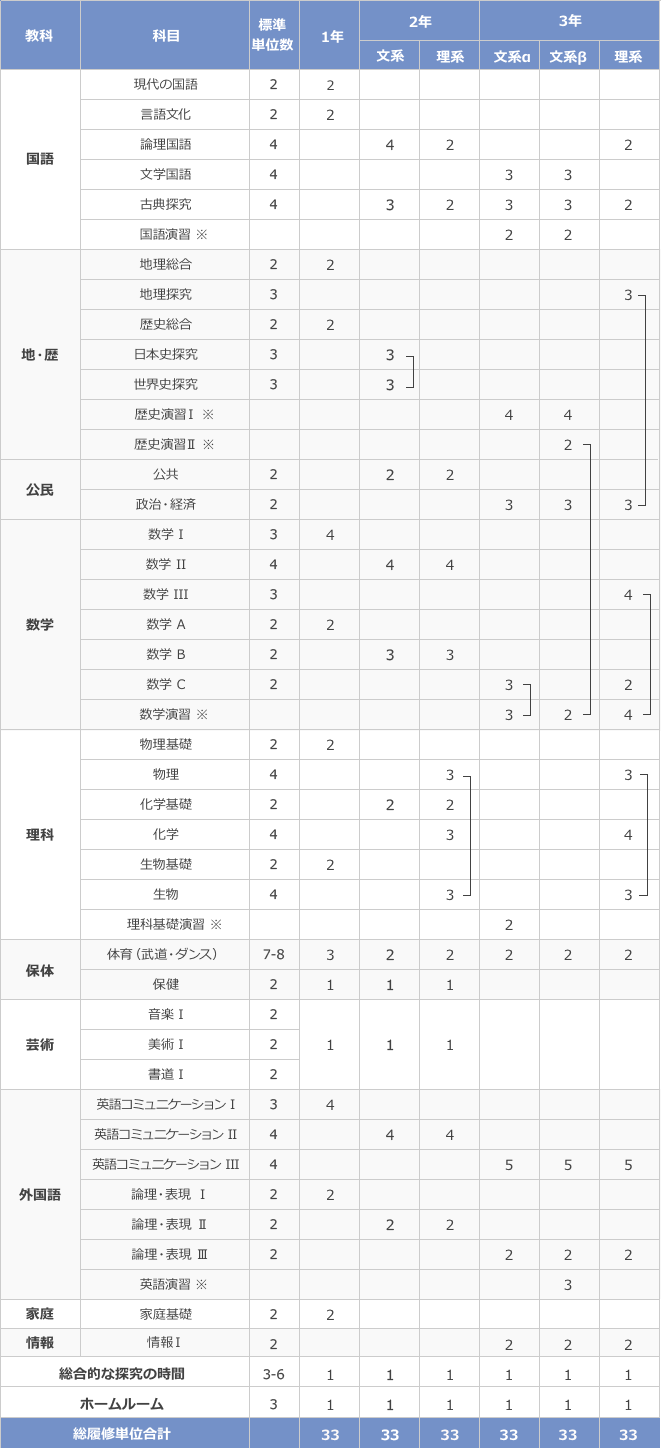 普通科I類 教育課程