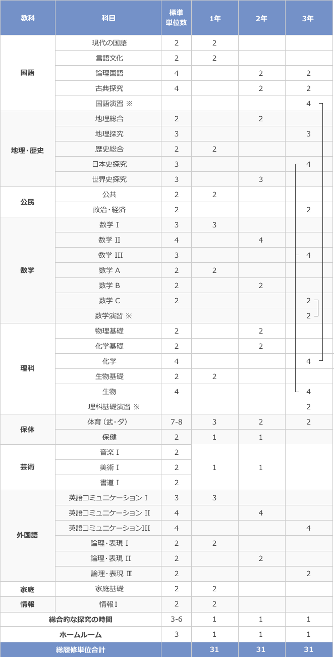 普通科Ⅲ類 教育課程